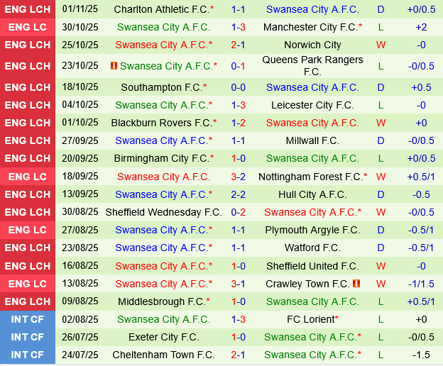 Preston vs Swansea Preston vs Swansea