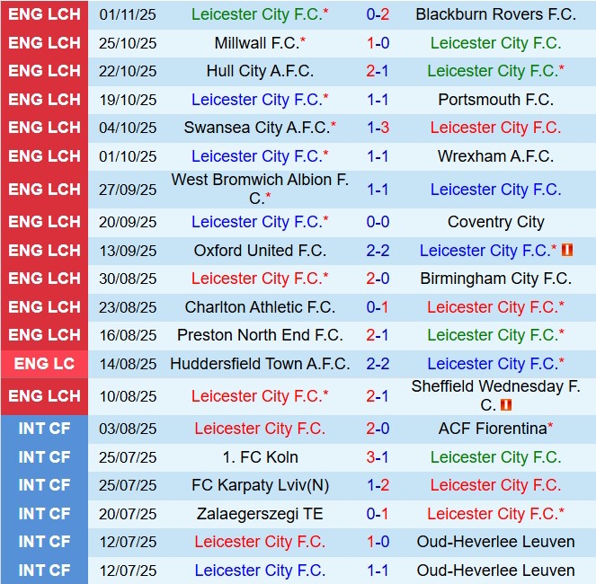 Nhận định Leicester vs Middlesbrough 2h45 ngày 511 (Hạng nhất Anh 202526) 2
