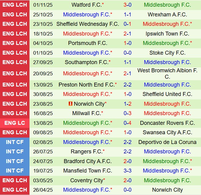 Nhận định Leicester vs Middlesbrough 2h45 ngày 511 (Hạng nhất Anh 202526) 3