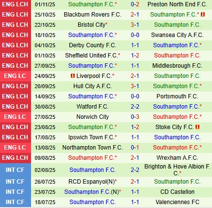 Nhận định QPR vs Southampton 2h45 ngày 611 (Hạng Nhất Anh 202526) 3