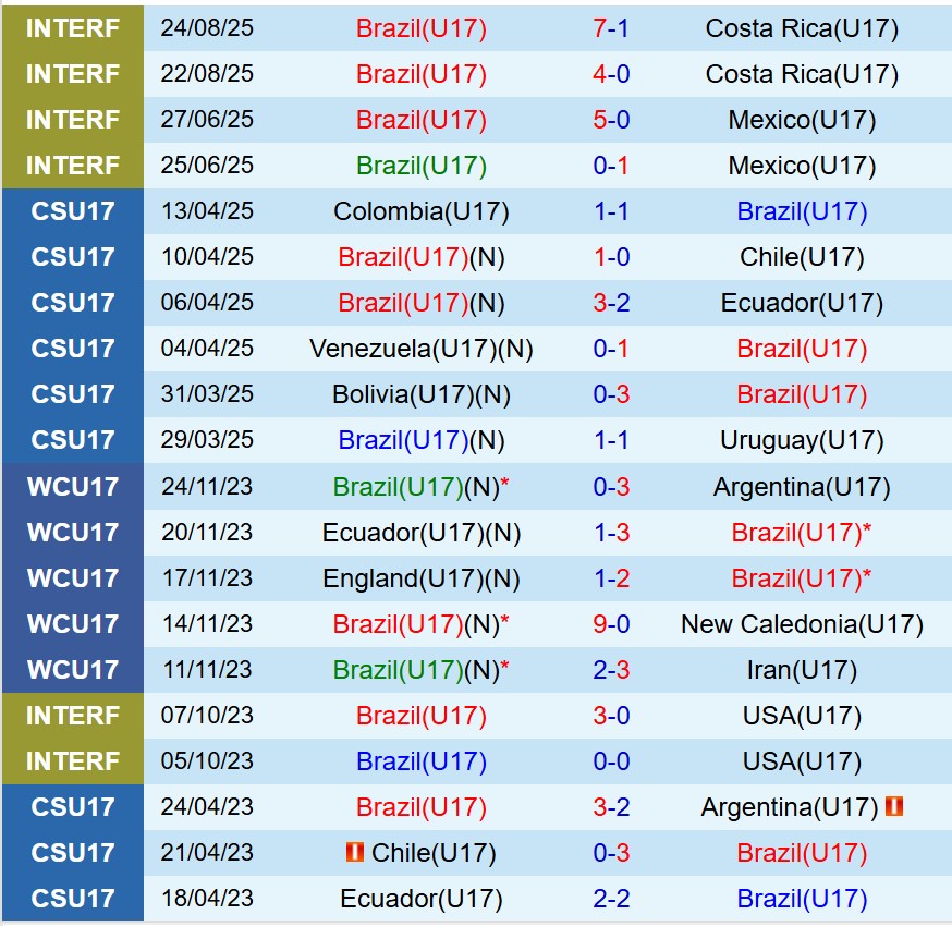 Nhận định U17 Brazil vs U17 Honduras 19h30 ngày 411 (U17 World Cup 2025) 2 Nhận định U17 Brazil vs U17 Honduras 19h30 ngày 411 (U17 World Cup 2025) 2