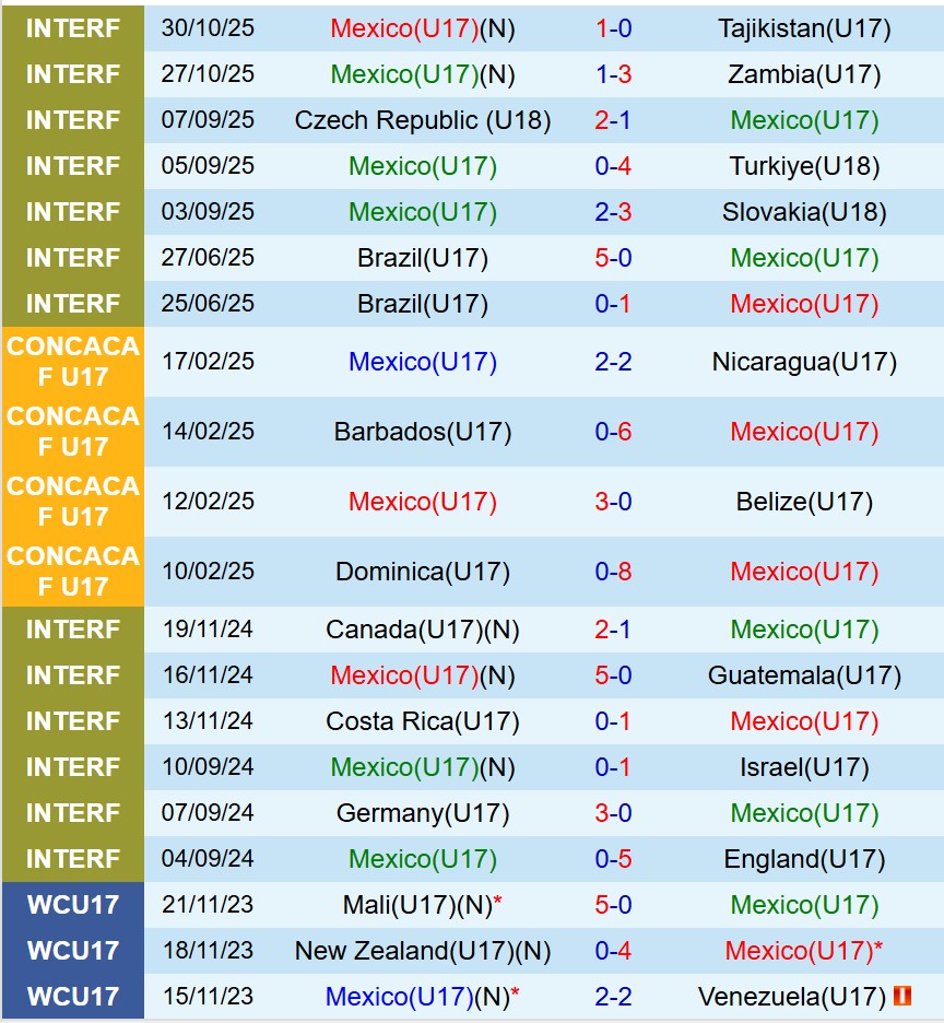 Nhận định U17 Mexico vs U17 Hàn Quốc 20h00 ngày 411 (U17 World Cup 2025) 2