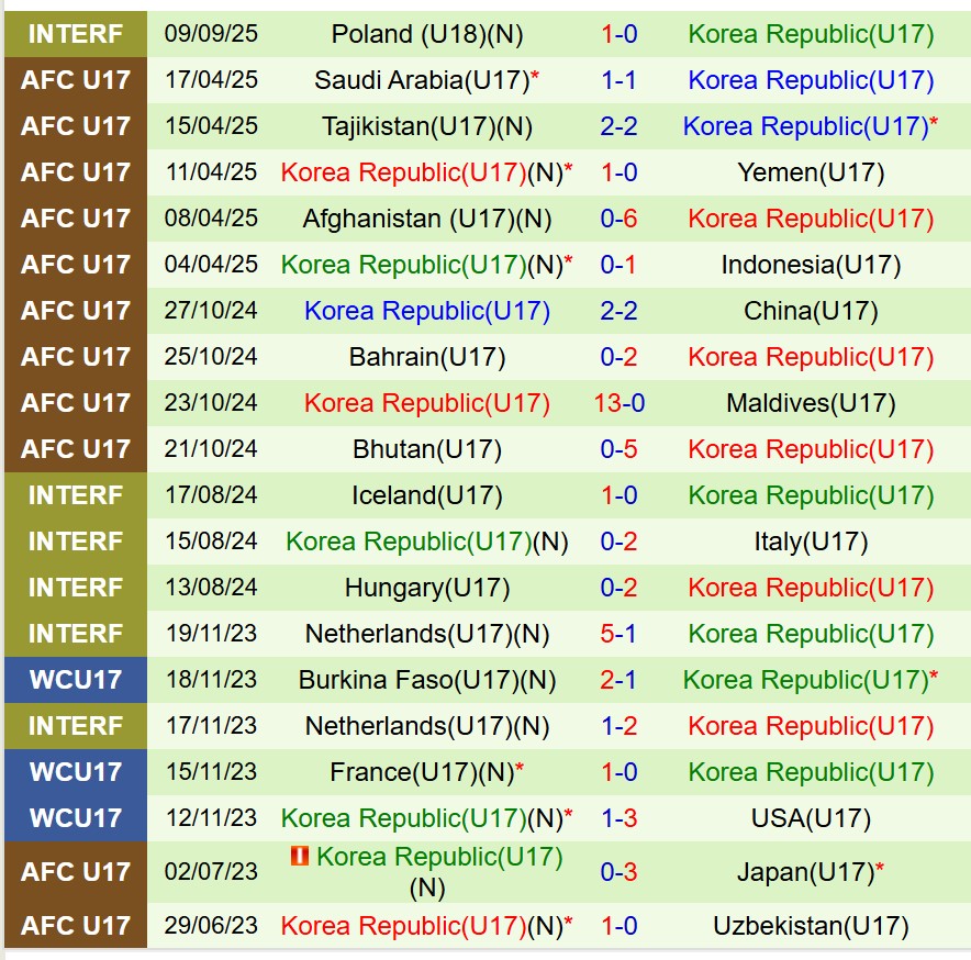 Nhận định U17 Mexico vs U17 Hàn Quốc 20h00 ngày 411 (U17 World Cup 2025) 3