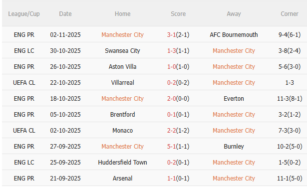 Nhận định Man City vs Dortmund (3h00 ngày 611) Điểm tựa Etihad 3