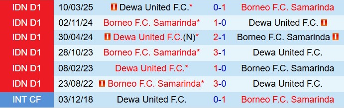 Nhận định Borneo vs Dewa United 15h30 ngày 511 (VĐQG Indonesia 202526) 1