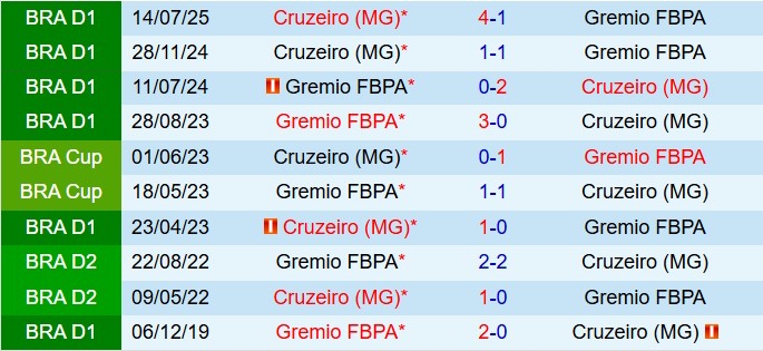 Nhận định Gremio vs Cruzeiro 6h00 ngày 611 (VĐQG Brazil 2025) 1