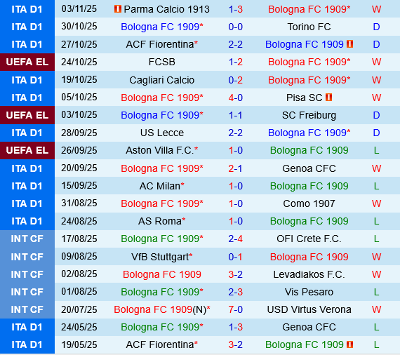 Bologna vs Brann Bologna vs Brann