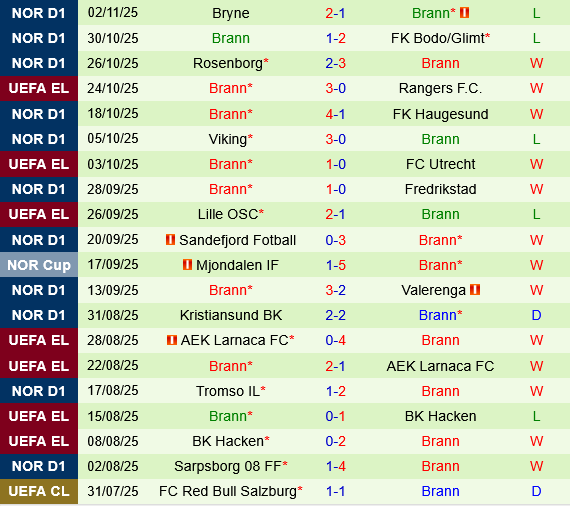 Bologna vs Brann Bologna vs Brann