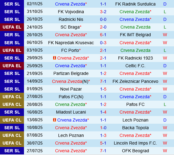 Crvena Zvezda vs Lille