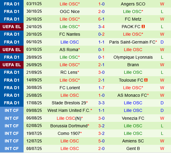 Crvena Zvezda vs Lille