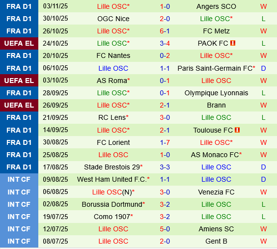 Crvena Zvezda vs Lille