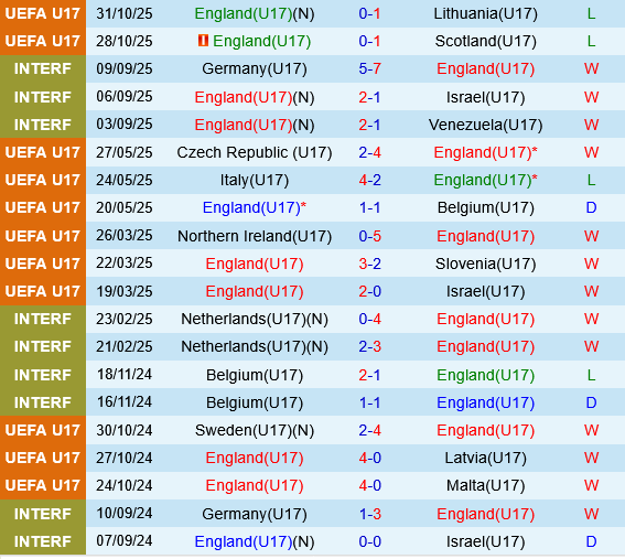 U17 Anh vs U17 Venezuela