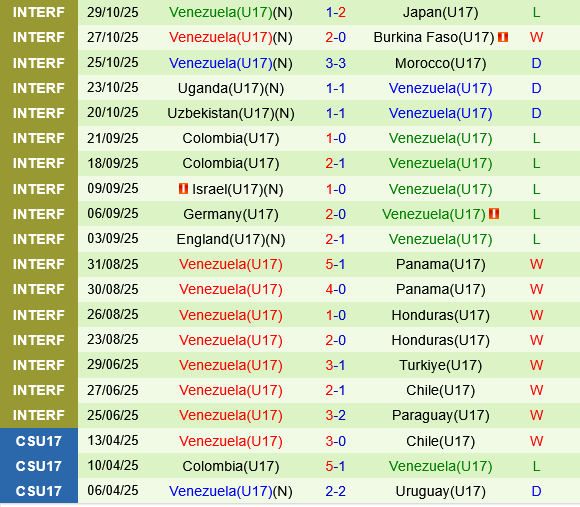 U17 Anh vs U17 Venezuela
