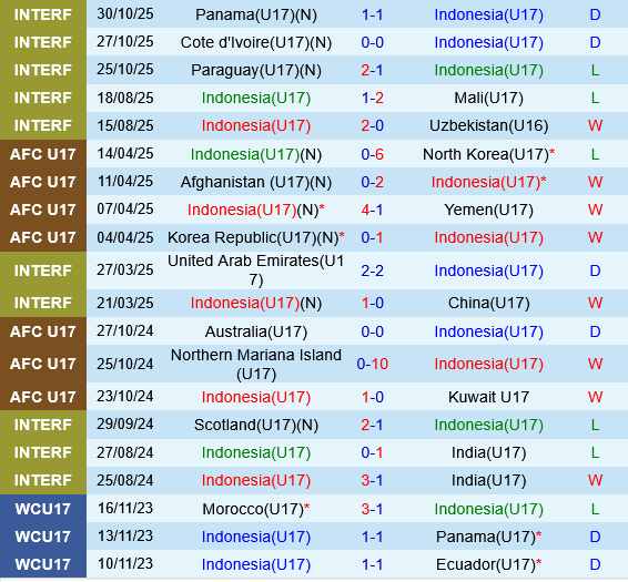 U17 Indonesia vs U17 Zambia U17 Indonesia vs U17 Zambia