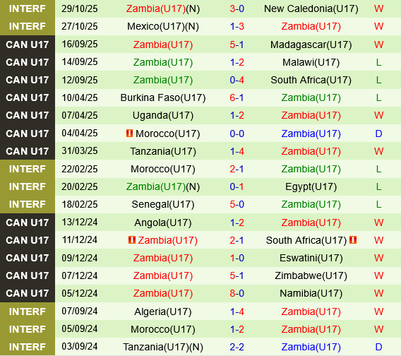 U17 Indonesia vs U17 Zambia U17 Indonesia vs U17 Zambia