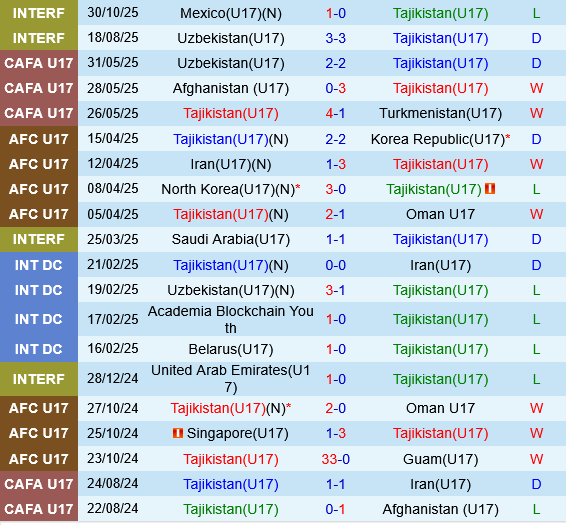 U17 Tajikistan vs U17 Sec