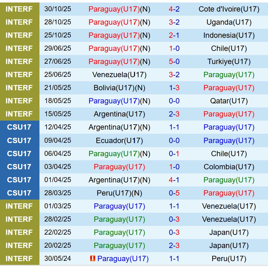 Nhận định U17 Paraguay vs U17 Uzbekistan 20h00 ngày 511 (U17 World Cup 2025) 1 Nhận định U17 Paraguay vs U17 Uzbekistan 20h00 ngày 511 (U17 World Cup 2025) 1