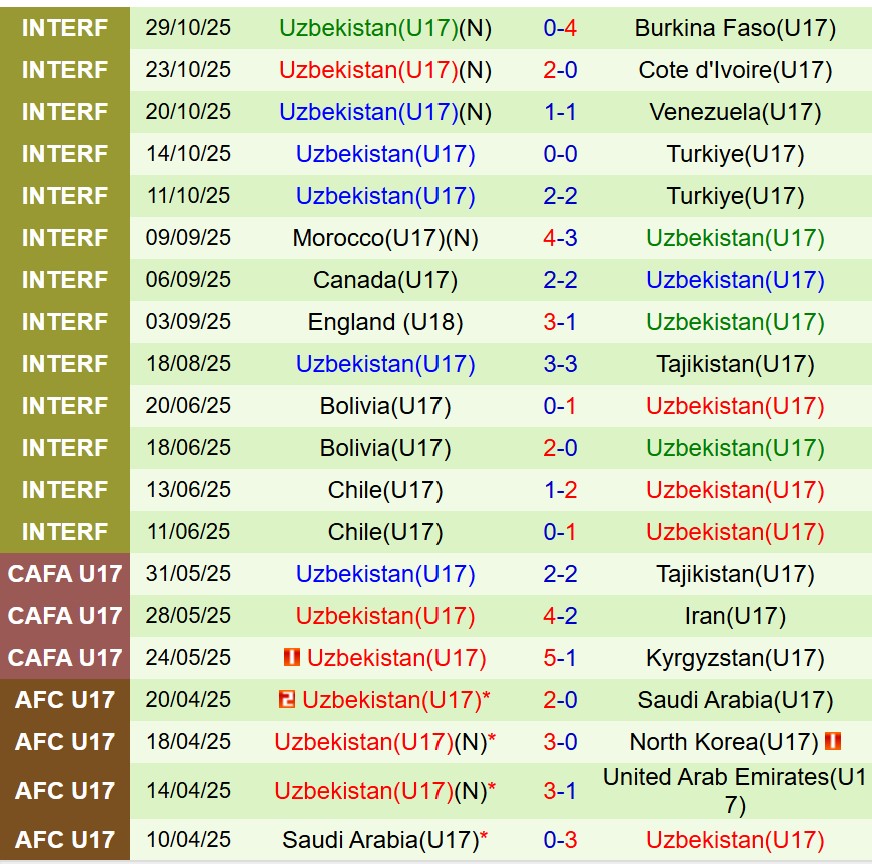 Nhận định U17 Paraguay vs U17 Uzbekistan 20h00 ngày 511 (U17 World Cup 2025) 2 Nhận định U17 Paraguay vs U17 Uzbekistan 20h00 ngày 511 (U17 World Cup 2025) 2