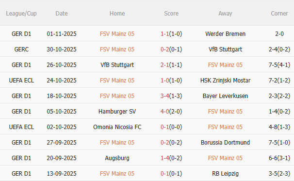 Nhận định Mainz vs Fiorentina (0h45 ngày 711) Không dễ cho chủ nhà 3 Nhận định Mainz vs Fiorentina (0h45 ngày 711) Không dễ cho chủ nhà 3