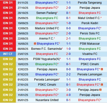 Nhận định Bhayangkara vs Bali United 15h30 ngày 711 (VĐQG Indonesia 202526) 2