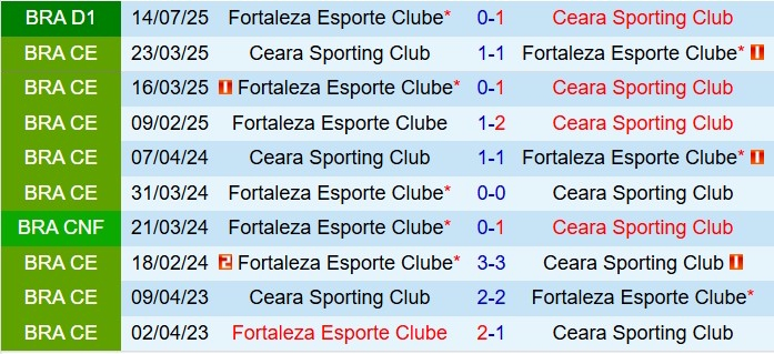 Nhận định Ceara vs Fortaleza 6h00 ngày 711 (VĐQG Brazil 2025) 1