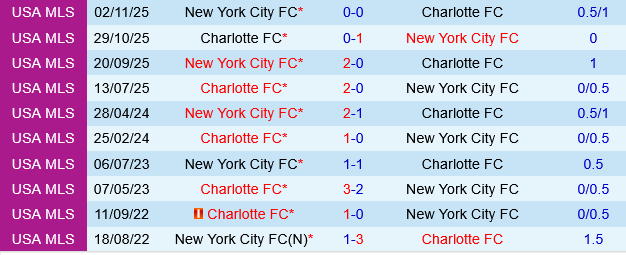 Charlotte vs New York City FC Charlotte vs New York City FC