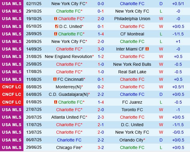 Charlotte vs New York City FC Charlotte vs New York City FC