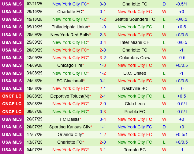 Charlotte vs New York City FC Charlotte vs New York City FC