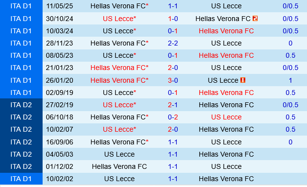 Lecce vs Hellas Verona Lecce vs Hellas Verona