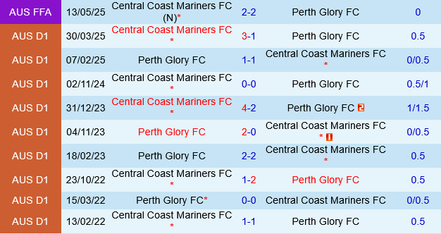 Perth Glory vs Central Coast Mariners