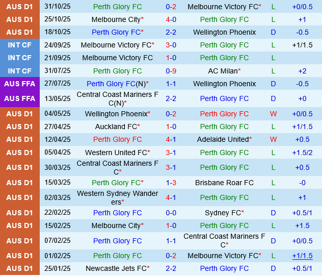 Perth Glory vs Central Coast Mariners