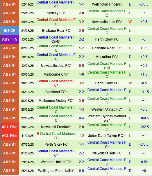 Perth Glory vs Central Coast Mariners
