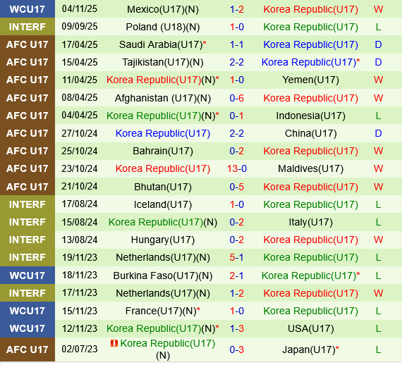 U17 Thụy Sĩ vs U17 Hàn Quốc U17 Thuy Si vs U17 Han Quoc