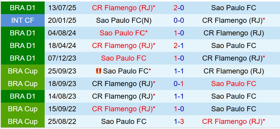 Nhận định Sao Paulo vs Flamengo 7h30 ngày 611 (VĐQG Brazil) 1 Nhận định Sao Paulo vs Flamengo 7h30 ngày 611 (VĐQG Brazil) 1