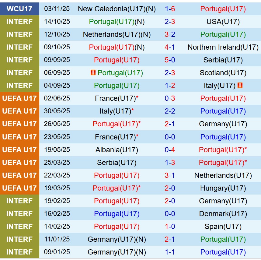 Nhận định U17 Bồ Đào Nha vs U17 Morocco 19h30 ngày 611 (U17 World Cup 2025) 1 Nhận định U17 Bồ Đào Nha vs U17 Morocco 19h30 ngày 611 (U17 World Cup 2025) 1