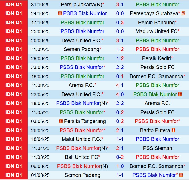 Nhận định PSBS Biak Numfor vs Persita Tangerang 15h30 ngày 611 (VĐQG Indonesia 202526) 2