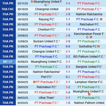 Nhận định Prachuap vs Lamphun Warrior 19h00 ngày 711 (VĐQG Thái Lan 202526) 2