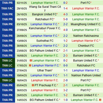 Nhận định Prachuap vs Lamphun Warrior 19h00 ngày 711 (VĐQG Thái Lan 202526) 3