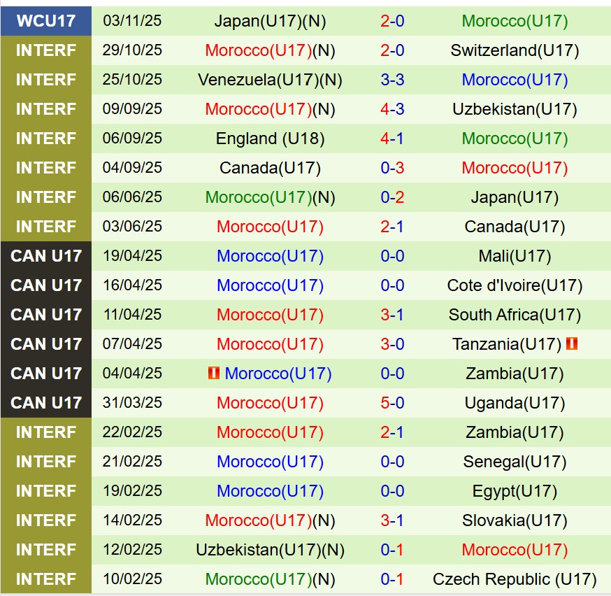 Nhận định U17 Bồ Đào Nha vs U17 Morocco 19h30 ngày 611 (U17 World Cup 2025) 2 Nhận định U17 Bồ Đào Nha vs U17 Morocco 19h30 ngày 611 (U17 World Cup 2025) 2