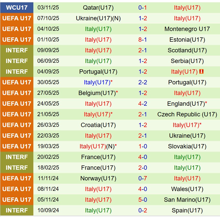 Nhận định U17 Bolivia vs U17 Italia 19h30 ngày 611 (U17 World Cup 2025) 2 Nhận định U17 Bolivia vs U17 Italia 19h30 ngày 611 (U17 World Cup 2025) 2