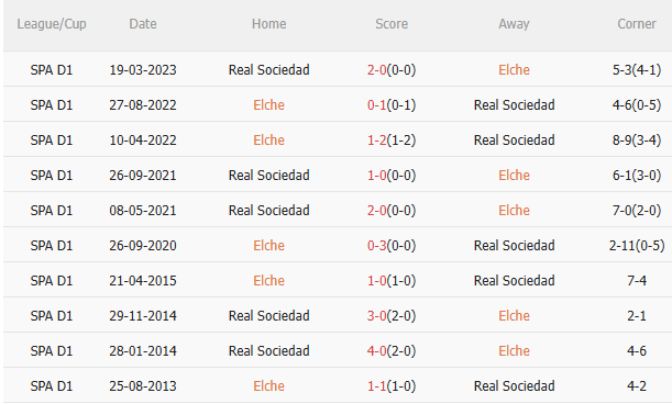 Nhận định Elche vs Real Sociedad (3h00 ngày 811) Chờ đội khách vượt khó 6 Nhận định Elche vs Real Sociedad (3h00 ngày 811) Chờ đội khách vượt khó 6