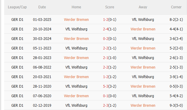 Nhận định Werder Bremen vs Wolfsburg (2h30 ngày 811) Không dễ cho chủ nhà 5 Nhận định Werder Bremen vs Wolfsburg (2h30 ngày 811) Không dễ cho chủ nhà 5