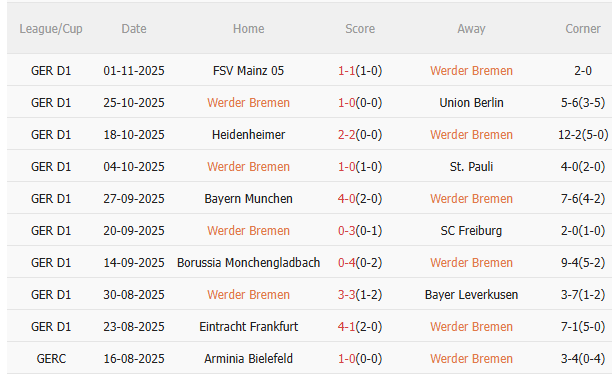 Nhận định Werder Bremen vs Wolfsburg (2h30 ngày 811) Không dễ cho chủ nhà 3 Nhận định Werder Bremen vs Wolfsburg (2h30 ngày 811) Không dễ cho chủ nhà 3