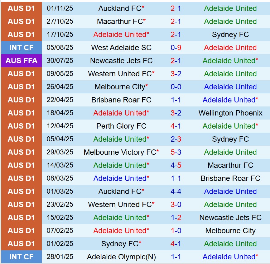 Nhận định Adelaide United vs Western Sydney 15h35 ngày 711 (VĐQG Australia) 2 Nhận định Adelaide United vs Western Sydney 15h35 ngày 711 (VĐQG Australia) 2