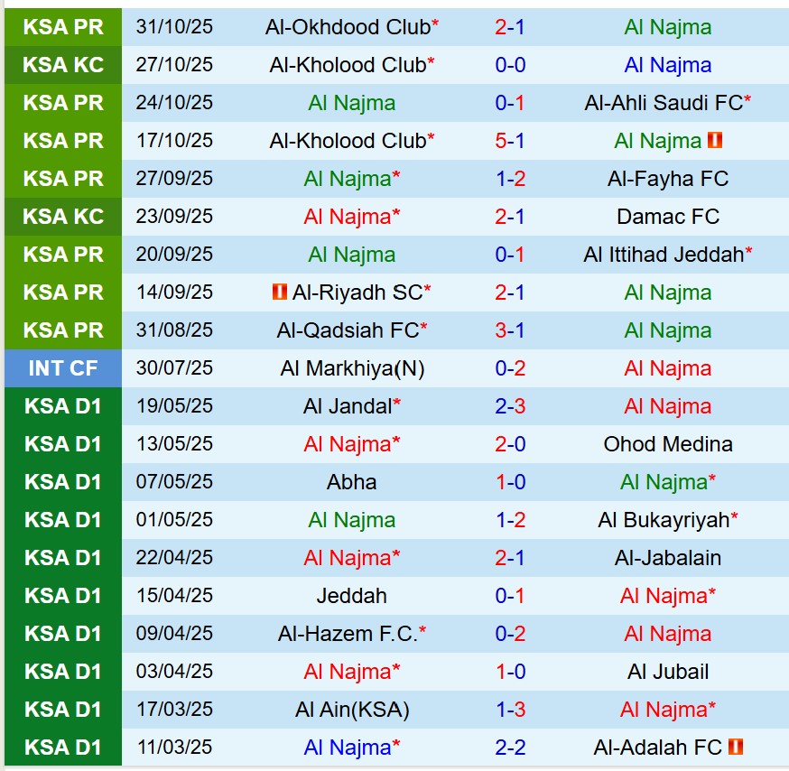 Nhận định Al Najma vs Al Hilal 0h30 ngày 811 (VĐQG Saudi Arabia) 2 Nhận định Al Najma vs Al Hilal 0h30 ngày 811 (VĐQG Saudi Arabia) 2
