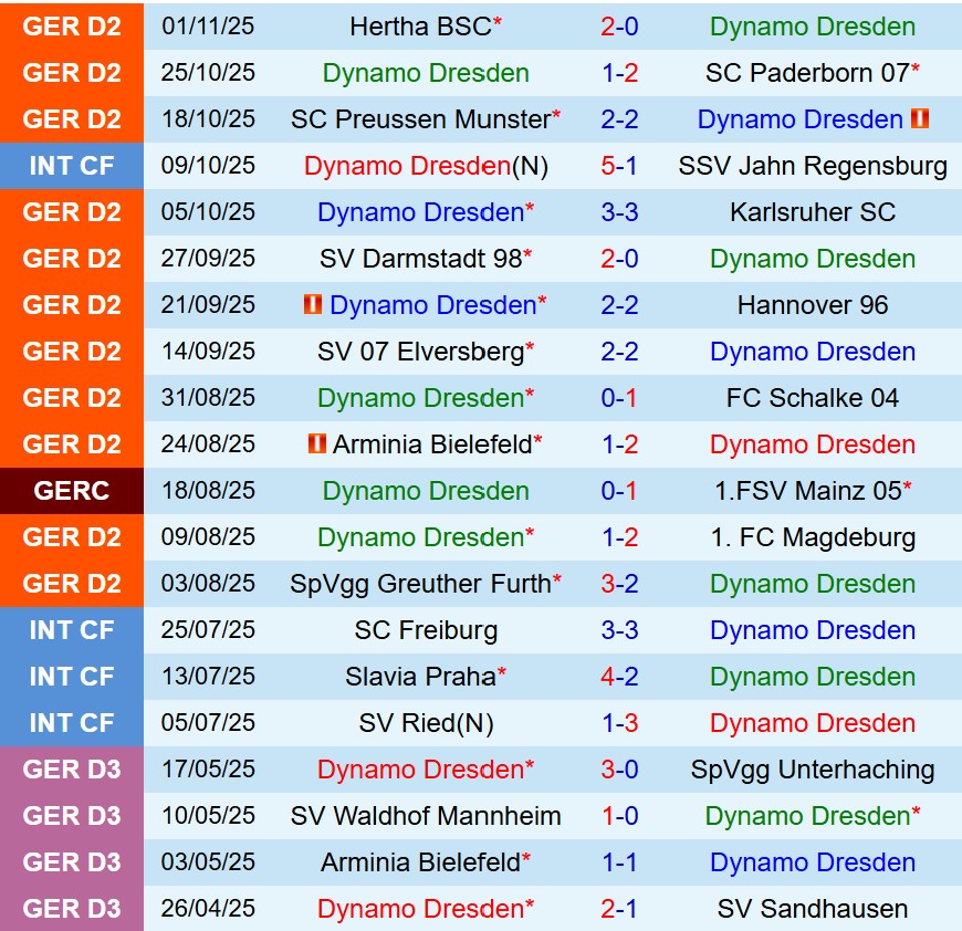 Nhận định Dynamo Dresden vs Nurnberg 0h30 ngày 811 (Hạng 2 Đức) 2 Nhận định Dynamo Dresden vs Nurnberg 0h30 ngày 811 (Hạng 2 Đức) 2