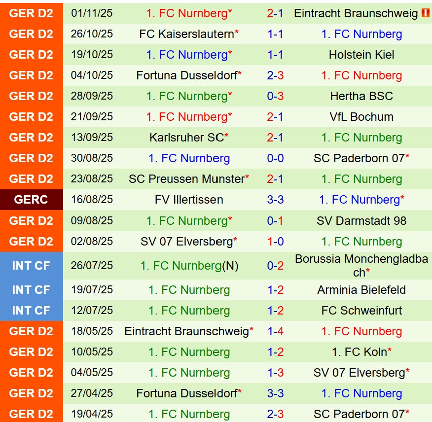 Nhận định Dynamo Dresden vs Nurnberg 0h30 ngày 811 (Hạng 2 Đức) 3 Nhận định Dynamo Dresden vs Nurnberg 0h30 ngày 811 (Hạng 2 Đức) 3