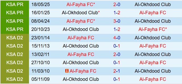 Nhận định Al Feiha vs Al Akhdoud 20h20 ngày 711 (VĐQG Saudi Arabia 202526) 1