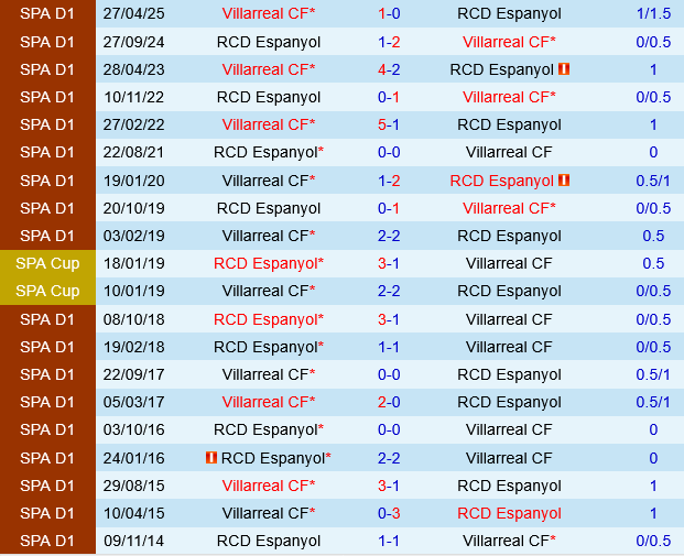 Espanyol vs Villarreal Espanyol vs Villarreal