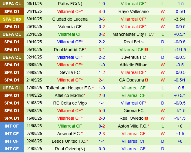 Espanyol vs Villarreal Espanyol vs Villarreal